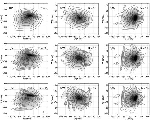 In the left-hand column, the top, middle, and bottom panel shows the U–V distribution with K = 5, 10, and 15 Gaussians respectively. In the middle column, the top, middle, and bottom panel shows the U–W distribution with K = 10, 15, and 18 Gaussians. In the right-hand column, the top, middle, and bottom panel shows the V–W distribution with K = 10, 15, and 18 Gaussians. The contour levels are the same as in Fig. 7. All the results are fitted using the mean distances.