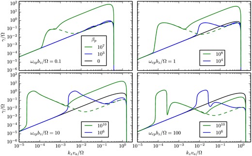 Numerical growth rates γ predicted by the kinetic ion and electron dispersion relation (solid coloured lines) for $\boldsymbol {k} {\parallel} \boldsymbol {\Omega } {\parallel} \boldsymbol {B}$ for different values of βp = βe and ωcp/Ω (taking Te = Tp and mp = 1836 me). Also shown is the dispersion relation for kinetic ions but cold, massless electrons (dashed lines) and the Hall MHD (cold ion, cold massless electron) dispersion relation (black solid lines, which correspond to βp = 0). For weak magnetic fields (high-β) kinetic ion physics generates an instability at much longer wavelengths relative to that predicted by MHD or Hall MHD. This produces the distinctive peaks in the growth rate at low kzva/Ω (see Section 3.2 and equation 20 for the interpretation). Moreover, at high-β kinetic electrons lead to substantially enhanced growth rates ≫Ω at kzva/Ω ∼ 1. This is an electron whistler instability driven by the temperature anisotropy in a differentially rotating plasma (see Section 3.3 and equations 32 and 37).