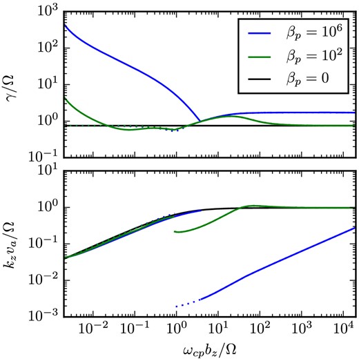 Growth rate and wavevector of the fastest growing mode for the kinetic ion and electron dispersion relation (solid coloured lines) as a function of proton cyclotron frequency ωcp/Ω for $\boldsymbol {k} {\parallel} \boldsymbol {\Omega } {\parallel} \boldsymbol {B}$, Te = Tp, and mp = 1836 me. Dashed lines show solutions for kinetic ions and cold, massless electrons and black solid lines show the Hall MHD solution (the cold ion and cold, massless electron limit of kinetic theory, i.e. βp = 0). At high βp ≳ ωcp/Ω ≳ 1, kinetic ions shift the fastest growing mode to substantially longer wavelengths than predicted by Hall MHD. This instability is driven by ion transport of momentum (‘viscosity’) rather than magnetic tension (see equations 20–23 in Section 3.2). In addition, at low ωcp/Ω, i.e. for very weakly magnetized plasmas, the solutions with kinetic electrons differ significantly from the Hall MHD or kinetic ion solutions, with much faster growth rates. This is the electron whistler instability driven by the temperature anisotropy in a differentially rotating plasma (see equations 35–37 in Section 3.3).