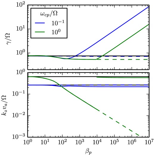Growth rate and wavevector of the fastest growing mode for the kinetic ion and electron dispersion relation (solid coloured lines) as a function of βp = βe (taking $\boldsymbol {k} {\parallel} \boldsymbol {\Omega } {\parallel} \boldsymbol {B}$, Te = Tp, and mp = 1836 me). Dashed lines show solutions for kinetic ions and cold, massless electrons while the black solid lines show the Hall MHD solution, which corresponds to βp = 0. At low βp, Hall MHD provides a reasonable approximation to the full kinetic solution, as shown by the convergence of the kinetic and Hall MHD solutions at low βp. For weak fields, however, i.e. high βp, the fastest growing modes have growth rates much larger than predicted by either Hall MHD or a kinetic ion, fluid electron theory (and with γ ∝ β1/2). This rapid growth is an electron whistler instability driven by the temperature anisotropy in a differentially rotating low-collisionality plasma (see equations 35–37 in Section 3.3).