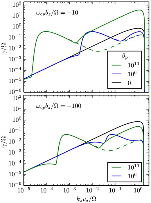 Numerical growth rates γ predicted by the kinetic ion and electron dispersion relation as a function of kzva/Ω (solid coloured lines) for bz = −1, i.e. $\boldsymbol {\Omega }$ antiparallel to $\boldsymbol {B}$, taking Te = Tp and mp = 1836 me. Dashed lines show solutions for kinetic ions and cold, massless electrons while black solid lines show the Hall MHD solution. Comparison to Fig. 1 shows that the kinetic ion instability at long wavelengths (kzva ≪ Ω) is sensitive to the sign of $\boldsymbol {\Omega }\cdot \boldsymbol {B}$ while the kinetic electron mode at kzva ∼ Ω is not. For the antiparallel case considered here, there are no growing modes for ωcp/Ω ≲ 1, unlike for the case of $\boldsymbol {\Omega } {\parallel} \boldsymbol {B}$ shown in Fig. 1 where we show solutions for ωcp/Ω = 0.1 and 1. These results are explained analytically in Sections 3.2 and 3.3.
