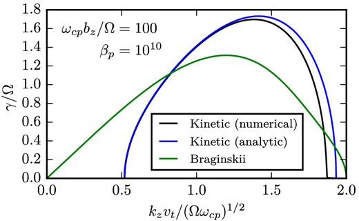 Growth rates for ion-driven instabilities in the limit β ≫ ωcp/Ω ≫ 1. We compare the full kinetic theory solution for cold, massless electrons, βp = 1010, and ωcp/Ω = 100 (black line) with our analytic kinetic theory dispersion relation (blue line; equation 20) and the analogous collisional fluid theory dispersion relation including the Braginskii gyroviscous stress (green line; equation 26; Ferraro 2007). The modest quantitative differences between the kinetic and Braginskii results are due to different models for the cross-field viscous transport in these two regimes (Section 3.2.2). Note that the analytic solutions are independent of β and ωcp/Ω so long as β ≫ ωcp/Ω ≫ 1 and kz is normalized as on the x-axis.