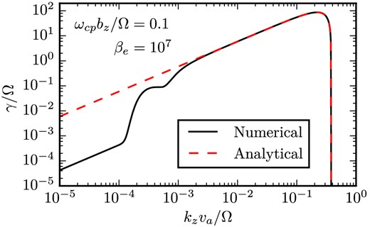Numerical growth rates for the electron-driven instability (solid black line) compared to the analytic dispersion relation in equation (32) (dashed red line). The agreement is excellent for the fastest growing modes. At low kzva/Ω, the expansion of the plasma dispersion function used in the analytic derivation is inapplicable.