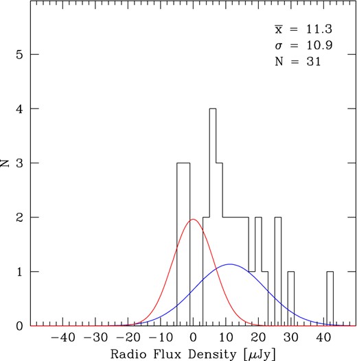 Histogram showing the measured radio flux densities at the indicated positions of (U)LIRGs. It clearly shows that the expectation of a Gaussian centred on zero and with a dispersion of the image noise (red histogram) is very different from the actual measured distribution.