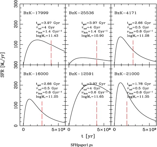 Best-fitting SFHs of z ∼ 1.5 SF BzK galaxies. The long dashed red vertical lines indicate the age at which the galaxy is observed.
