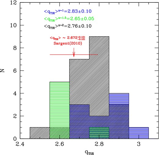 Distributions of the predicted qTIR values for the z ∼ 1 LIRGs (blue horizontal lines) z ∼ 1.5 BzK (green wide spaced horizontal lines) and z ∼ 2 (U)LIRGs (black 45° angled solid lines). Mean values and standard deviations are also highlighted in the figure. The red arrow and horizontal line indicate the typical qTIR of z ∼ 1–2 (U)LIRGs, as computed by Sargent et al. (2010), and its range of values.