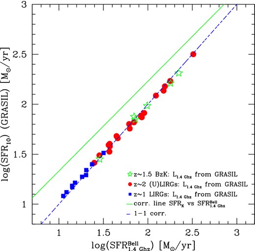 Comparison of our grasil-estimated SFR10, averaged over the last 10 Myr, with the SFR derived from the modelled (filled points) rest-frame L1.4 GHz luminosity using the Bell et al. (2003) calibration (equation 4). The z ∼1.5 BzK galaxies are shown as green open stars. The 1–1 correlation is shown as blue dashed line. The green solid line represents the SFR estimates provided by the K98 calibration plotted as a function of the radio SFRs derived from the modelled L1.4 GHz. The slope of the green line is ∼0.90. The yellow shaded area highlights the region of the plot where the SFR estimates are within a factor of ∼2 from the 1–1 correlation line. While a very good agreement is clearly visible between our SFR10 and the best-fitting radio based ${\rm SFR}^{{\rm Bell}}_{1.4\,\mathrm{GHz}}$, the SFRs based on the Kennicutt relation appear to be systematically off-set with respect to those provided by radio luminosity. In particular, we observe that the discrepancy between the FIR- and radio-based SFRs seems to be larger at lower redshifts (see the text for details).