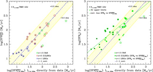 Left: comparison of our grasil-estimated SFR10 with the SFR derived from the observed (open points) rest-frame radio luminosity, L1.4 GHz, using the Bell et al. (2003) calibration (equation 4). The 1–1 correlation is shown as blue dashed line. In both panels, the yellow shaded area identifies the region of the plot, where the SFRs are within a factor of 2 from the 1–1 correlation line. Right: comparison between the SFR estimates provided by the K98 calibration and the SFR1.4 GHzBell derived directly from the observed rest-frame radio luminosity. The green filled circles and squares represent, respectively, the z ∼ 2 and 1 (U)LIRGs while the green open stars the z ∼1.5 BzKs of D10. The green solid line is the linear regression of the green points. Its slope is ∼0.73. A larger scatter around the 1–1 correlation line is present here. It reflects the scatter of our best-fitting solutions already discussed in Fig. 5 and pertains mostly to the faint detections. Anyway most of our predictions are well within a factor of ∼2 (yellow shaded area) from the 1–1 correlation line.