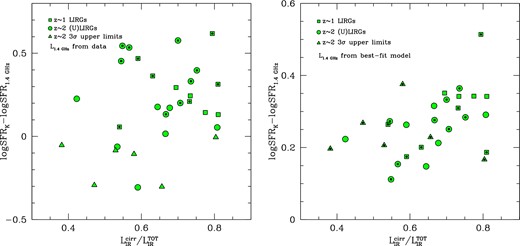 Logarithmic difference of the SFR estimated from the rest-frame IR luminosity using the K98 calibration, SFRK, and that one derived from the rest-fame radio luminosity using the Bell et al. (2003) empirical relation, SFR1.4 GHzBell, as a function of the fractional contribution of cirrus emission to the TIR luminosity as provided by the best-fitting model. In the left-hand panel, L1.4 GHz is directly derived from the observed data using the relation 4, while in the right-hand panel, it comes from the best-fitting model. There is not a clear correlation in the left-hand panel, due to the large scatter, rather a ‘trend’ showing that the discrepancy between the two different SFR estimates becomes larger, on average, for higher fractional contributions of cirrus emission to the IR luminosity. The correlation becomes, instead, clearer in the right-hand panel, where the scatter is strongly reduced as all the quantities are derived from the model. There seems to be also a redshift dependence in the sense that being z ∼ 1 LIRGs (filled squares) characterized by higher cirrus fractions, on average, they also show the larger discrepancies.
