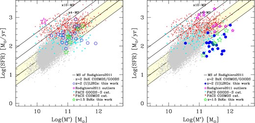 SFR–M⋆ diagram: grasil model predictions versus empirical estimates based on observations. In both panels, small grey circles are z ∼1.5–2.0 BzK galaxies from GOODS and COSMOS survey while small red and cyan circles are, respectively, PACS-COSMOS and PACS-GOODS-S detected sources. The black solid line represents the MS relation computed by Rodighiero et al. (2011), while the yellow region defines the locus occupied by objects with sSFRs within a factor of 2 from the MS. The other two black lines highlight the x4 and x10 off-MS regions. The big open blue circles and green stars shown in the left-hand panel represent, respectively, our z ∼2 (U)LIRGs and z ∼1.5 BzKs whose stellar masses have been computed with the hyperz code (thus based on optical-only SED-fitting procedure), and SFRs have been derived by using the empirical K98 calibration. The big blue filled circles and green thick stars shown in the right-hand panel represent, instead, the z ∼2 (U)LIRGs and the six z ∼1.5 BzKs whose M⋆ and SFRs have been self-consistently derived here through our physical analysis. The magenta stars identify, a subsample of the x10-off-MS galaxies of Rodighiero et al. (2011). The big magenta star shown in the left-hand panel highlights the region where the outliers have been selected with their SFR and M⋆ derived by using classical approaches. For the small magenta stars shown in the right-hand panel the stellar masses and SFR come from our physical analysis.