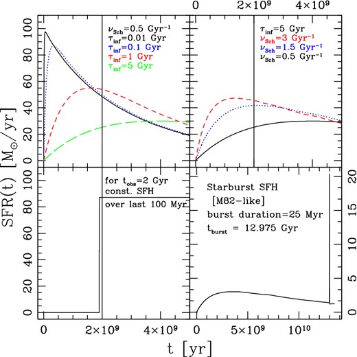 SFHs from chemical evolution code: from top left to bottom right we show, as examples several SFHs obtained with our chemical evolution code. Top: exponentially declining SFHs at fixed νSch for increasing values of τinf (left), then at fixed τinf and decreasing values of νSch (right). When we consider longer infall time-scales and lower efficiencies our SFHs assume the form of a classical delay τ model (see the text for details). When, instead a shorter infall time-scale is considered, a more rapidly declining SFH, resembling the so-called τ models, is obtained. The bottom-left panel shows a constant SFR while the bottom-right panel shows a typical ‘starburst’ SFH. The solid black vertical lines highlight an assumed observing time of 2 Gyr. In the bottom-right panel, the time at which the galaxy is observed is highlighted in the figure.