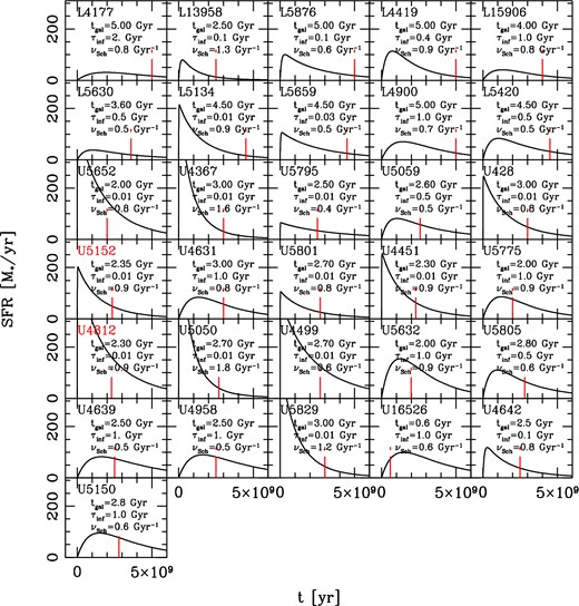 Best-fitting SFHs of z ∼ 1–2 (U)LIRGs. The long dashed red vertical lines indicate the age at which the galaxy is observed. In each panel, the two parameters ruling the SFH are also specified, namely the infall time-scale and SFE. The two objects labelled in red are those for which the inclusion of radio data substantially changed the SFH (see Fig. 6 for details).