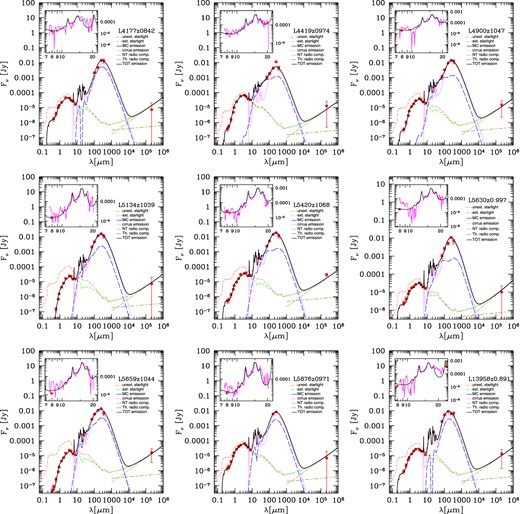 grasil best fits (solid black line) to the observed SED (red circles) of z ∼ 1–2 (U)LIRGs. IRS spectra appear in the inset window (magenta line). The colour-coded lines represent the unextinguished starlight (orange dot–dashed), extinguished starlight (green dashed), cirrus emission (magenta dotted), MC emission (blue long dashed) and thermal and NT radio components (salvia long line-dashed and brown dot-long dashed, respectively). The latter are shown in the wavelength range where their contribution is significant. We are able to reproduce, well within a factor of 2, the far-UV to radio emission for almost all the (U)LIRGs into our sample. 28/31 (U)LIRGs show modelled radio fluxes within data error bars.