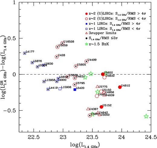 Logarithmic difference between the rest-frame $L^{{\rm GR}}_{1.4\,\mathrm{GHz}}$ luminosity computed by grasil and that one estimated from the observed flux density at 1.4 GHz using the relation of equation (2), as a function of the rest-frame observed L1.4 GHz. 3σ upper limits are highlighted as the open red triangles. Errors on luminosities are not reported here in order to avoid crowding in the figure. They are anyway shown in the best fits. A general trend appears in our scattered solutions with the Δ L1.4 GHz decreasing at increasing L1.4 GHz, meaning that at larger rest-frame L1.4 GHz our model tends, on average, to underpredict the observed radio emission. This indeed pertains only to the ≲ 2σ detections and no trend as a function of luminosity is instead evident when looking to the >4σ detections (filled symbols). We stress here that the values shown in this plot, for the high-z (U)LIRGs, refer to the best-fitting solutions obtained in our Paper I (Lo Faro et al. 2013) and as we will see in Section 4.1.3 the new solutions considered for the objects U4812 and U5152 bring these two objects on the Δ L1.4 GHz = 0 line.