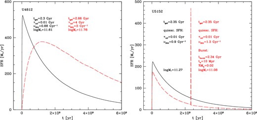 Comparison between the best-fitting SFH obtained with our previous analysis (black solid line) without including the radio data and the new best-fitting SFH (red dashed line) resulting from the SED fitting in which we considered also the radio data. The best-fitting galaxy age (tgal), infall time-scale (τinf), SFE (νSch) and M⋆ estimates are also highlighted in the figure.
