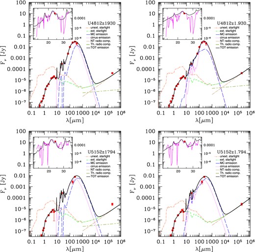 Best-fitting SEDs of the ULIRGs U4812 (top) and U5152 (bottom) obtained before (left) and after (right) the inclusion of radio data in the fit, the latter including the new solutions considered. For the object U4812, the two plots shown in top figure refer to a different geometry, spheroidal (left) and disc (right) and different SFHs as reported in Fig. 6. For details see the text.
