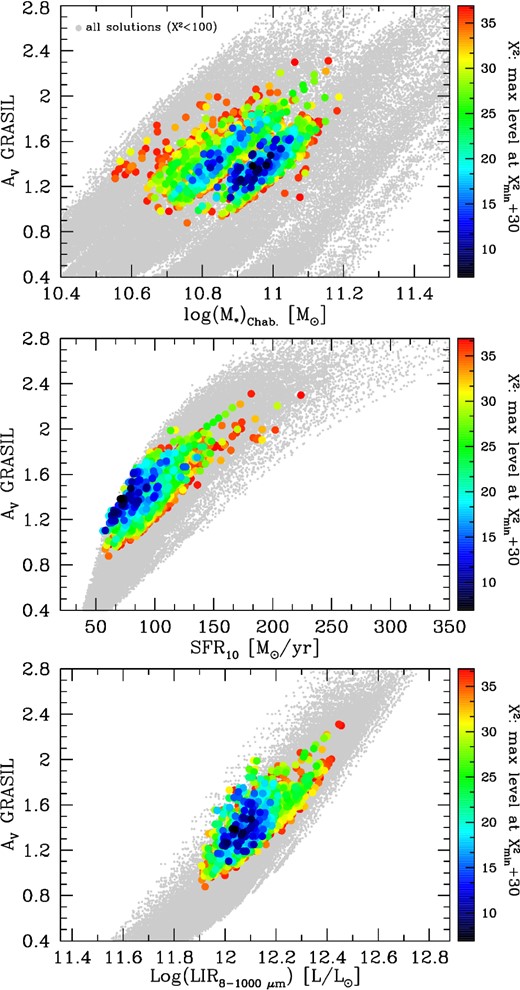 χ2 values for spectral models of a typical z ∼ 2 ULIRG colour coded (χ2 increasing from dark to light colours) as a function of the average extinction and the stellar mass (top), SFR (centre) and TIR luminosity (bottom). We show here all the solutions with χ2 ≤ 100 (grey dots) in order to give an idea of the wide range of parameters (and solutions) explored, at fixed geometry, and those with χ2 within $\chi ^{2}_{\rm min}$+30 (coloured points). In addition to the variation of the input grasil parameters fully discussed in BLF13, we consider here also the variation of the two parameters characterizing the SFH, namely νSch and τinf. As evident from the figure not much degeneracy is seen among the model parameters. The typical uncertainty on our best-fitting M⋆, AV, SFR10 and LIR are, respectively, 0.2 dex, 0.3 mag, 0.2 dex and 0.13 dex thus well within the typical uncertainties for this kind of analysis.