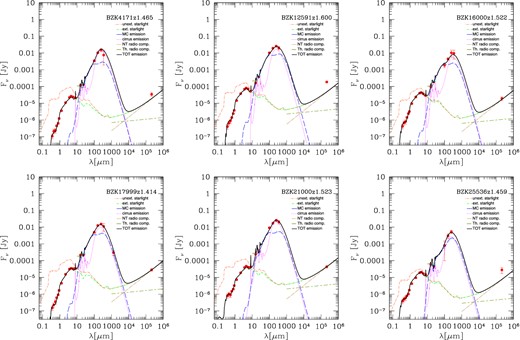 Best fits to the observed SEDs (red filled circles) of z ∼ 1.5 BzK star-forming galaxies. The short green and cyan segments at 16 and 24 μm, respectively, represent the modelled fluxes integrated over the filter bands. These are required by the presence of several spectral features ascribed to PAHs falling in these wavelength range.