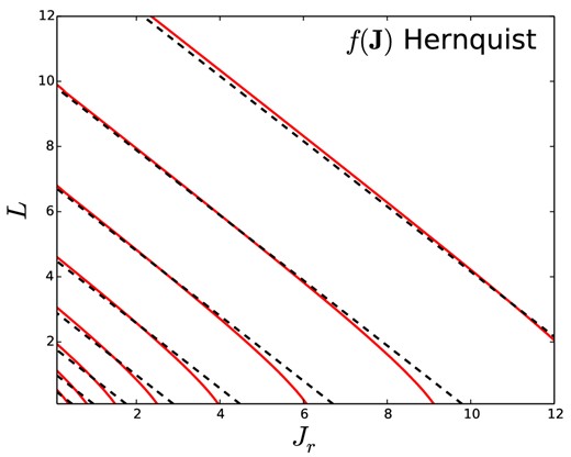 The red full curves show surfaces on which the DF of the classical isotropic Hernquist sphere is constant in the (Jr, L) plane of action space, while the black dashed curves show surfaces on which the corresponding $f({\boldsymbol J})$ DF is constant.