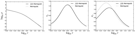 Density (left-hand panel), circular velocity (central panel), and radial velocity dispersion (right-hand panel) profiles for the classical isotropic Hernquist sphere (normalized to rb) and for the $f({\boldsymbol J})$ Hernquist model (normalized to r0).