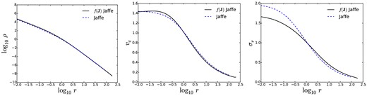 Same as Fig. 2, but for the classical isotropic Jaffe sphere and for the $f({\boldsymbol J})$ Jaffe model.