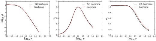 Same as Fig. 2, but for the classical isotropic isochrone sphere and for the $f({\boldsymbol J})$ isochrone model.