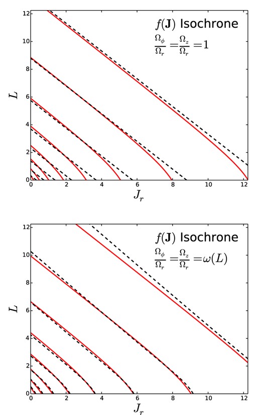 Surfaces of constant $H({\boldsymbol J})$ (red) and of constant $f({\boldsymbol J})$ black in action space for two $f({\boldsymbol J})$ isochrone models with different choice of the function g appearing in the DF (42). In the upper panel, g is Jr + L whereas in the lower panel it is Jr + (Ωϕ/Ωr)L where the frequency ratio is a function of L.