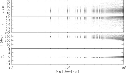 Temporal evolution of the main orbital parameters of 200 randomly chosen particles with initial conditions within the present-day observational uncertainties in Comet Halley's orbit. All particles have initial conditions corresponding to orbits consistent with the present day orbit of Comet Halley. Each point represent the instantaneous value of the parameters for a particular solution at a given time.