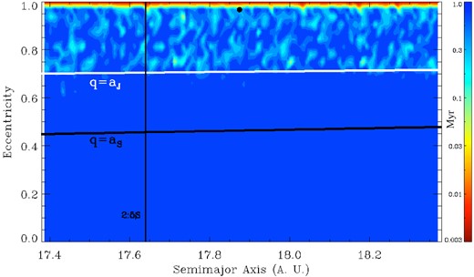 Same as Fig. 1 but zooming-in on the orbits with semi-major axis within 0.5 au of Halley's Comet orbit. The stronger MMR in this region, the 2:5 resonance with Saturn, is indicated by the vertical black line.