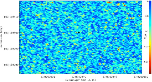 STM for orbits with semi-major axis and inclination within the observational uncertainty of Comet Halley (Landgraf 1986). The eccentricity in all cases is taken at the nominal value.
