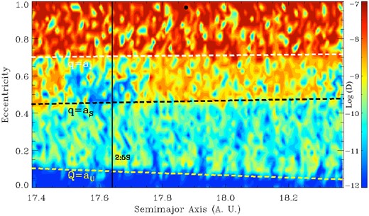 Frequency analysis map for orbits with Comet Halley's inclination but differing in semi-major axis (by up to 0.5 au) and eccentricity. Red coloured regions correspond to the most unstable orbits. Horizontal lines indicate orbits with perihelia crossing Jupiter's orbit (white dashed), Saturn's orbit (black dashed) and with aphelia crossing the orbit of Uranus (yellow dashed). The black vertical line indicates the position of the 2:5 MMR with Saturn, the stronger one in the region (Gallardo 2006).