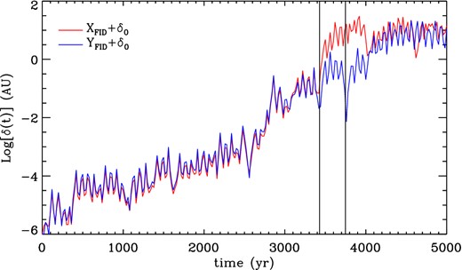 Evolution of the separation distance between modified orbits and Halley's fiducial orbit. Curves correspond to initial conditions in which the X coordinate (red line) and the Y coordinate (blue line) are varied by δ0 from the fiducial coordinate for Halley's Comet. Vertical black lines indicate times of close encounters between the comet on the fiducial orbit and Jupiter.