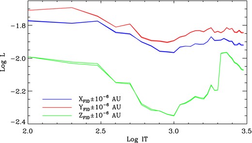 Lyapunov exponents for the six orbits after 3000 yr integrations. The maximum Lyapunov exponent which results from variations in the Y Cartesian axis (red curves) implies a Lyapunov time of ∼70 yr.