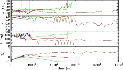 Temporal evolution of the main orbital parameters of seven particles with initial conditions within the present-day observational uncertainties in Comet Halley's orbit. Particles 1 and 2 correspond to initial conditions deviating in ±10−6 au in the X coordinate from the centre of the a–e box defined in Fig. 3, similarly, particles 3, 4, 5 and 6 correspond to initial conditions within ±10−6 au in the Y and Z coordinate, respectively. Particle 7 starts out from initial conditions corresponding to the centre of the box.