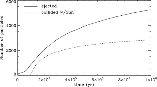 Temporal evolution of the number of particles ejected from the Solar system and that collide with the Sun out of the 104 particles originally present in the simulation. All particles are started from a set of orbits consistent with the present day orbit of Comet Halley, i.e. with a and e values within the observational uncertainties. Additionally, from the whole set of particles, six collided with one of the planets.