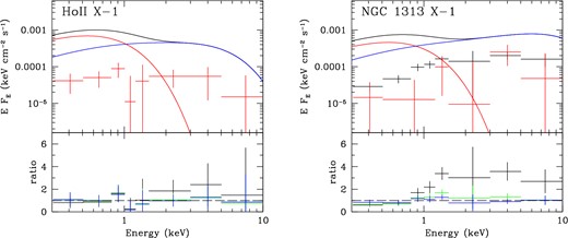 As for Fig. 9, covariance spectra for Ho II X-1 (Obs.ID: 0561580401), which can only be extracted on long time-scales, and NGC 1313 X-1 (Obs.ID: 0405090101).