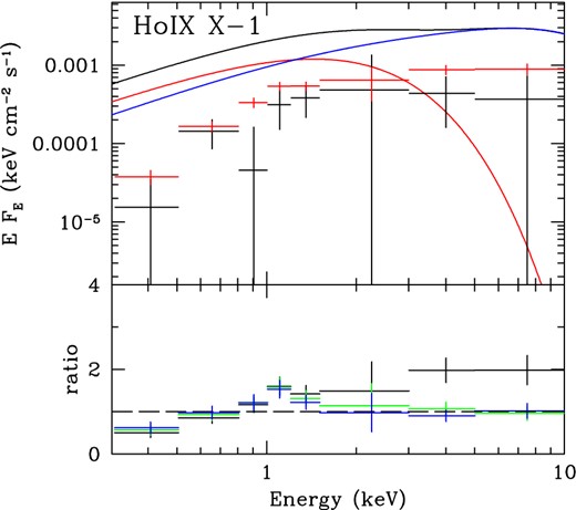 As for Fig. 9, covariance spectrum of Ho IX X-1 (Obs.ID: 0657801801).