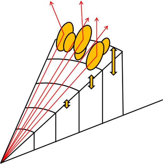 Schematic slice of the inflow and wind. At large radii close to Rsph, the wind loss is affected by propagated variability (Lyubarskii 1997) through the sub-critical disc into the large scaleheight inflow. As the mass-loss does not conserve the variability but instead removes it from the flow, the next inner radius has less with which to convolve (vertical arrows). Therefore, within Rsph (≈ $\dot{m}_{\rm 0}R_{\rm in}$), the propagated variability (which can emerge from both the hot inner disc if not geometrically thin and via scattering of this radiation) is damped. Scatterings by individual clumps (Method 1) – which can imprint an extra source of variability on relatively short physical time-scales – will average out for a large number of elements, i.e. at small θ, but at larger θ an imprint is expected to remain.