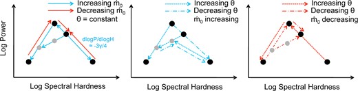Simple schematics showing the possible evolutionary paths of a ULX in spectral hardness (in an observing band which includes both the soft and hard components) and power (fractional rms squared), which depend on the inclination the wind makes to the observer and the change in $\dot{m}_{\rm 0}$ as described in section 3. Left: the evolution without precession is shown. When viewed at low inclinations to the wind (i.e. when the wind is not directly in the line of sight), the source is predicted to get harder with increasing $\dot{m}_{\rm 0}$, with a drop in variability due to larger Rsph and increased dampening in a fixed frequency bandpass (giving a gradient in log space of ≈−3γ/4 – equation 14). Alternatively, should the wind start to intercept our line of sight, the spectrum will become softer due to beaming of hard emission away from, and down-scattering towards, the observer, with variability increasing via Method 1 (where N elements contributing to such events is lower than at small inclinations). Eventually, the wind will dominate, leading to substantial Compton down-scattering and a softer, less variable spectrum. The grey points indicate the evolution where an increase in mass accretion rate results in the wind tending towards homogeneity and suppressing variability via Method 1. Centre: the evolution with increasing $\dot{m}_{\rm 0}$ including the effect of precession which can further change our view of the ULX. Right: the evolution including precession with decreasing $\dot{m}_{\rm 0}$. Across a population, we would expect the combination of the possible tracks, weighted by likelihood. In effect, we expect this to be an inflected shape (peaking with those soft ULXs seen at moderate inclinations with large amounts of variability) with substantial scatter due to the effect of precession and wind tending towards homogeneity at larger $\dot{m}_{\rm 0}$ (suppressing variability in Method 1). Importantly, above the softest, most variable sources we would expect a negative gradient, distinctly unlike the positive gradient expected from BHBs scaled to IMBH masses (see Belloni 2010; Muñoz-Darias et al. 2011).