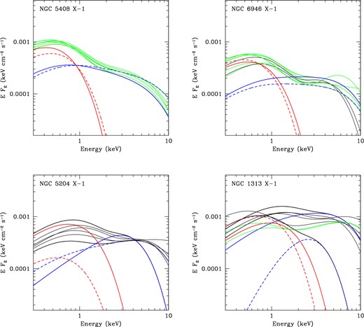 Best-fitting continuum models (for model parameters, see Tables 2 and 3) for the ULXs as labelled. For those where we have significant variability (≥3σ), the spectral models are shown in green. For the brightest and dimmest spectra (in unabsorbed 0.3–10 keV flux, indicated by thicker solid lines), we also plot the model components, DISKBB: red solid/dashed (bright/faint) lines and NTHCOMP: blue solid/dashed (bright/faint) lines. This allows for crude inspection of how the ULX has evolved from dimmest to brightest (although care must be taken as this may be misleading in certain cases: see NGC 1313 X-1 for an example in the discussion).