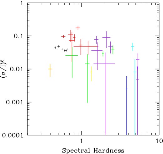 Spectral hardness (from the ratio of unabsorbed 1–10/0.3–1 keV fluxes) versus power (fractional rms squared) in log space (with 1σ errors). The colour scheme corresponding to the different sources is as follows: black: NGC 5408 X-1, red: NGC 6946 X-1, purple: NGC 1313 X-2, orange: NGC 55 ULX-1, green: NGC 1313 X-1, cyan: IC 342 X-1, blue: Ho IX X-1, yellow: Ho II X-1. This appears similar in overall shape to our predicted evolution shown in Fig. 4.