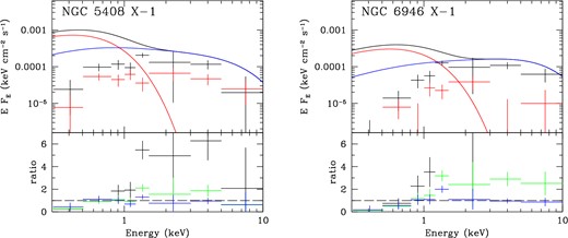 Upper panels: covariance spectra relative to the 1.5–3 keV band, over two time-scales: long (red: 0.9–3 mHz) and short (black: 3–200 mHz) for NGC 5408 X-1 (Obs.ID: 0500750101) and NGC 6946 X-1 (Obs.ID: 0691570101) plotted with (and unfolded though) their best-fitting, de-absorbed, time-averaged spectral model. Lower panels: ratio plots from fitting the covariance spectra with the time-averaged, de-absorbed model with the relative amount of DISKBB to NTHCOMP fixed (black), free (green) and with the NTHCOMP component only, with free model parameters (blue; note that kTe is fixed to its best-fitting value in the time-averaged spectral fitting). When the normalizations are free, the DISKBB component is not required; clearly, the variability is therefore associated with the hard component. The ratio plots also show that, whilst the variability spectrum is a good match to the high-energy component above ≈1 keV, at softer energies the model overpredicts the data as expected from our model assumptions (Section 3).