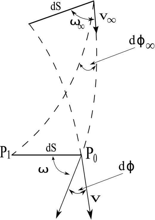 Schematic representation of orbits of field stars arriving to the cloud from infinity. The figure illustrates the fact that the number of stars in a given volume element in phase space is constant, which allows us to infer the field-star velocity distribution in the cloud from the field-star velocity distribution at infinity.