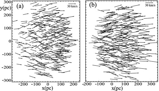 Spatial distributions and velocity fields for the captured field stars at the end of the final phase (phase C). The positions, magnitudes and directions of the vectors indicate the positions and velocities of the stars. We here draw a representative fraction of the total number of captured stars, which multiplied by a factor of ≈160 gives the total number of captured stars. The distributions are obtained with the duration of phase B given by $t_{\rm f}^{\rm B}(1)$ (panel a), and by $t_{\rm f}^{\rm B}(3)$ (panel b).