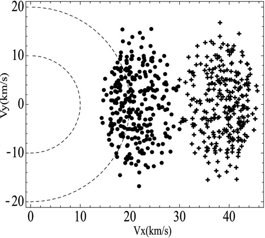 Distribution of velocity components for the captured field stars of solar type at the end of the final phase. The plus symbols correspond to the case $t_{\rm f}^{\rm B}(0)$ and the point symbols to the case $t_{\rm f}^{\rm B}(2)$. The region between the two concentric circles traced by broken lines corresponds to the velocity range in which the LSR solar velocity lies.
