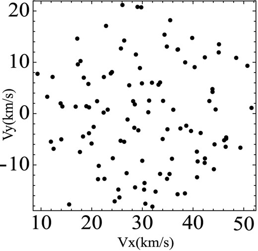 Distribution of velocity components corresponding to the velocity field of Fig. 14.