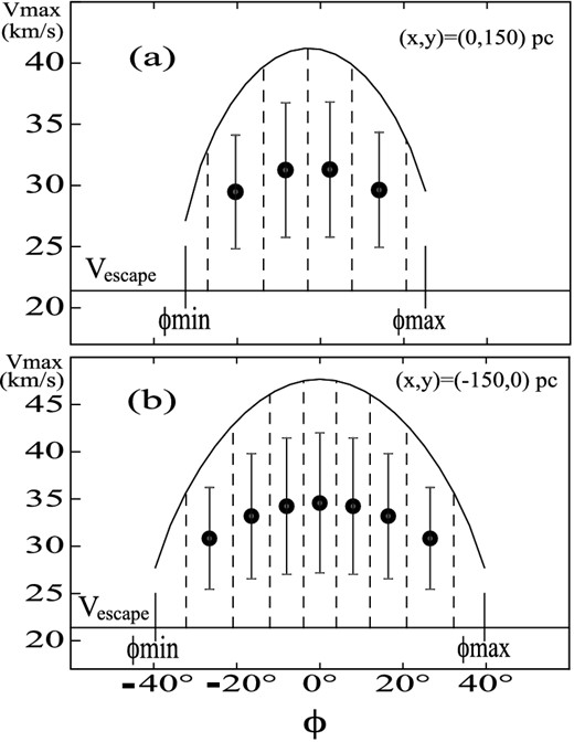 Diagrams showing the velocity directions (ϕ) and velocity magnitudes (v) of the stars that are located at the initial position (x, y) on the cloud and that will be captured. The escape velocity from the position (x, y) on the cloud, with the cloud at rest, is indicated. The field stars within the space ϕ–v enclosed by the curve vmax(ϕ) and the line indicating the escape velocity will be captured. The points and error bars show the mean velocities and velocity dispersions of the stars to be captured. The upper diagram corresponds to the position (x, y) = (0, 150) pc and the lower one to the position (x, y) = (− 150, 0) pc.
