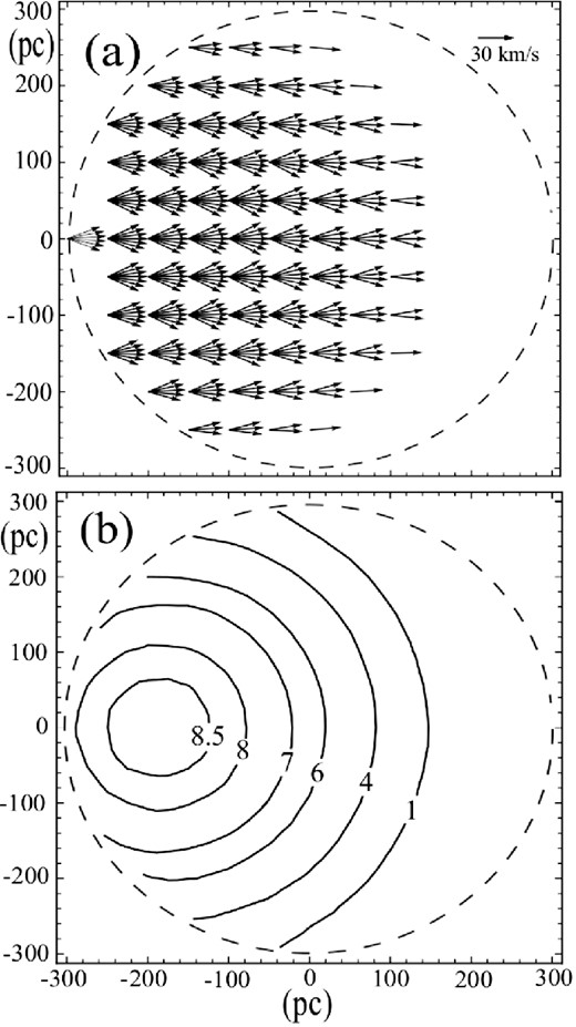 Panel (a) shows the initial mean velocities of the stars that will be captured for each volume element of 50 pc × 50 pc × 50 pc of the cloud's equatorial plane. The broken lines indicate the edge of the cloud. The velocity scale is given by the arrow (=30 km s−1) near the top-right corner. Panel (b) shows the initial spatial distribution of percentages of the stars that will be captured at the end of the first phase (phase A). The broken line indicates the edge of the cloud.