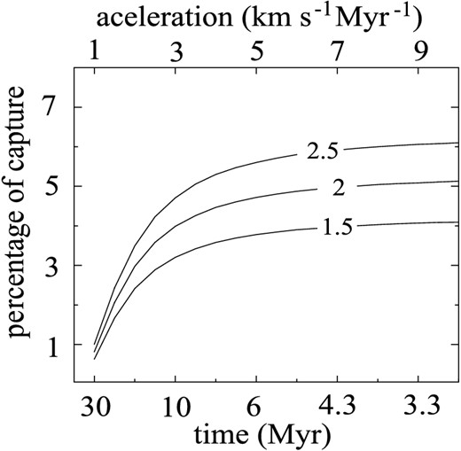 The mean percentage of captured field stars as a function of the duration of phase A ($t_{\rm f}^{\rm A}$) for the final densities of the cloud at the end of this phase $\rho _{\rm f}^{\rm A}=1.5,\, 2$ and 2.5 times the initial density $\rho _{0}^{\rm A} (=\rho ^{\star } = 7 \, \mathrm{atoms\,cm}^{-3})$. The final velocity of the cloud at the end of this phase is fixed at $V_{\rm f}^{\rm A}=30\,\mathrm{km\, s}^{-1}$, velocity gained by the cloud during phase A due to a constant acceleration. The upper abscissa shows the corresponding accelerations.