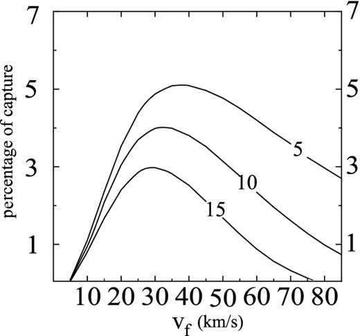 The mean percentage of captured field stars as a function of the final velocity $V_{\rm f}^{\rm A}$ of the cloud at the end of phase A for different durations of phase A: $t_{\rm f}^{\rm A}= 5,\,10$ and 15 Myr. The final densities of the cloud at the end of this phase is fixed at $\rho _{\rm f}^{\rm A}= 2 \rho ^{\star }$ (i.e. two times the initial density $\rho _{0}^{\rm A}$), where ρ⋆ = 7 atoms cm−3.